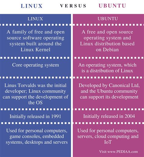difference between ubuntu and linux.